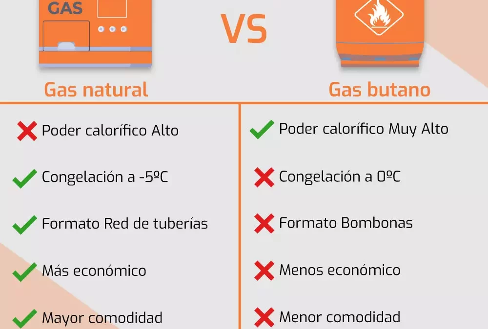 ¿Qué elegir gas natural o butano? Diferencias y precios