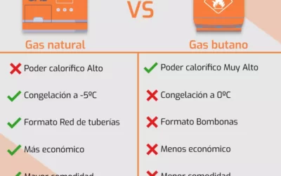 ¿Qué elegir gas natural o butano? Diferencias y precios