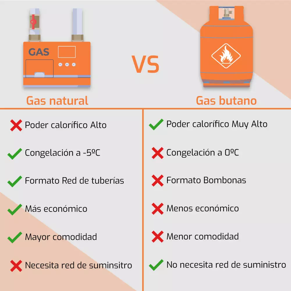 Diferencias entre el gas natural y el gas butano