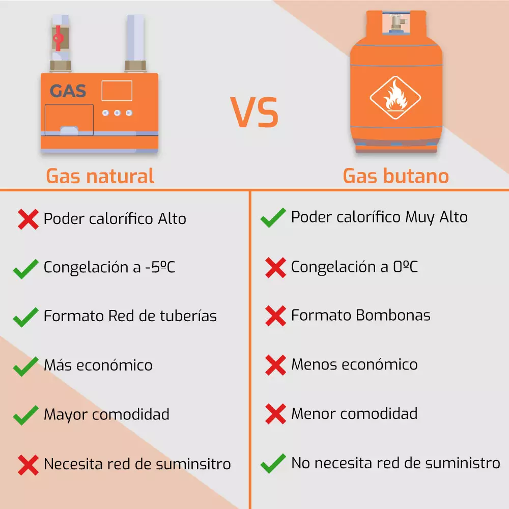 Diferencias entre placas de gas butano o natural - Euronics