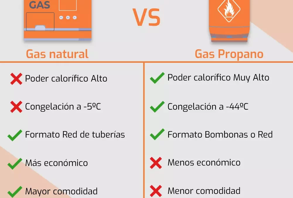 Gas natural o Propano ¿Qué elegir? Diferencias y precios