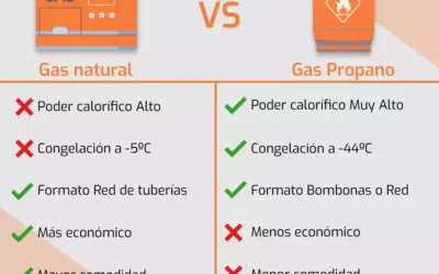 ¿Qué elegir gas natural o propano? Diferencias y precios