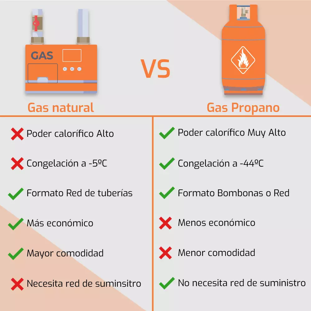 ¿Qué elegir gas natural o el propano? Precios y formatos
