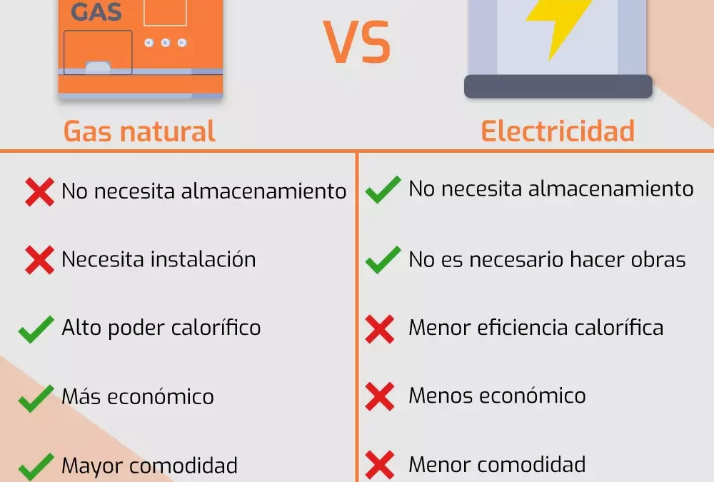 Gas Natural vs Electricidad: ¿Cuál es más económico en España?
