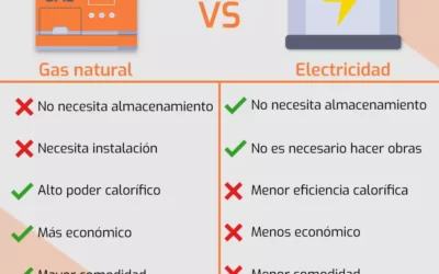 Gas Natural vs Electricidad: ¿Cuál es más barato en España?