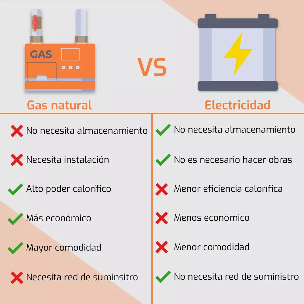 Gas natural vs electricidad comparativa entre ambas energías