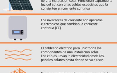 Todos los componentes para instalar placas solares