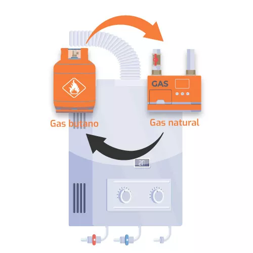 ¿Una caldera de gas natural puede funcionar con butano?