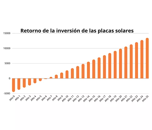 Gráfico rentabilidad placas solares