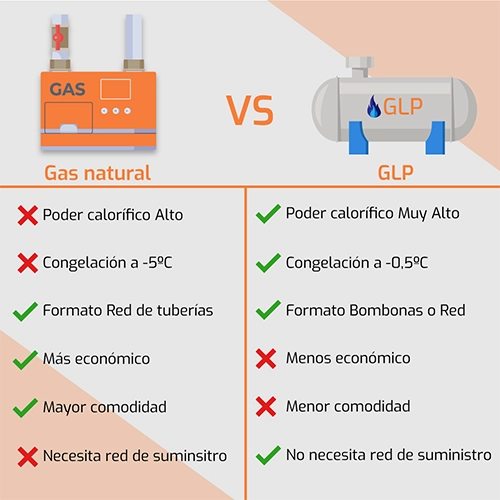 Gas natural vs gas licuado petróleo