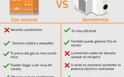 Aerotermia o gas natural ¿Qué elegir? ¿Qué es mejor?